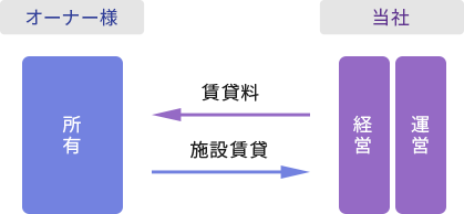 オーナ様（所有）は当社（経営・運営）へ施設賃貸を。当社（経営・運営）はオーナー様（所有）へ賃貸料を。