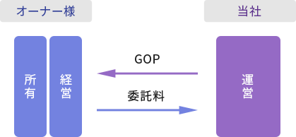 オーナ様（所有・経営）は当社（運営）へ委託料を。当社（運営）はオーナー様（所有・経営）へGDPを。