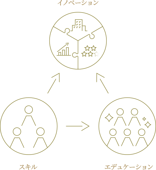 イノベーション,エデュケーション,スキルを矢印で繋いだ図